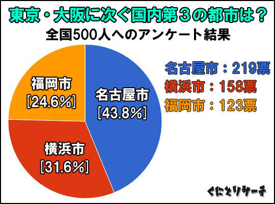 三大都市アンケート結果