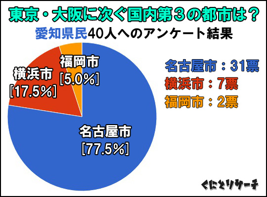 三大都市アンケート結果（愛知）
