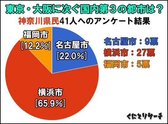 三大都市アンケート結果（神奈川）