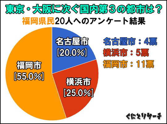 三大都市アンケート結果（福岡）