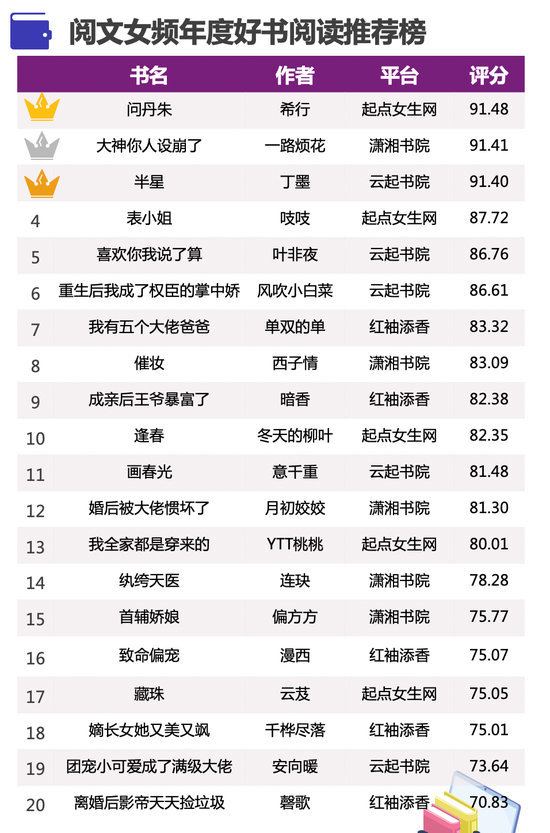 阅文女频2020年度好书阅文推荐top20