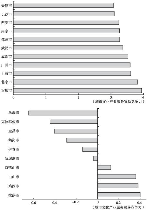 中国服务贸易竞争力分析