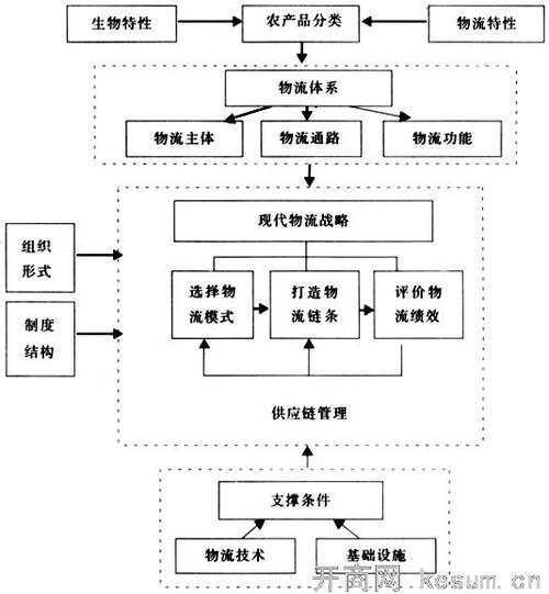 基于新型城镇化长株潭农产品物流体系的构建