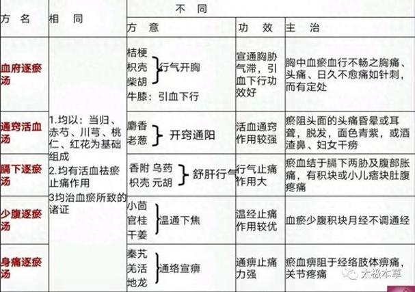 少腹逐瘀汤加减治疗原发性痛经的临床观察