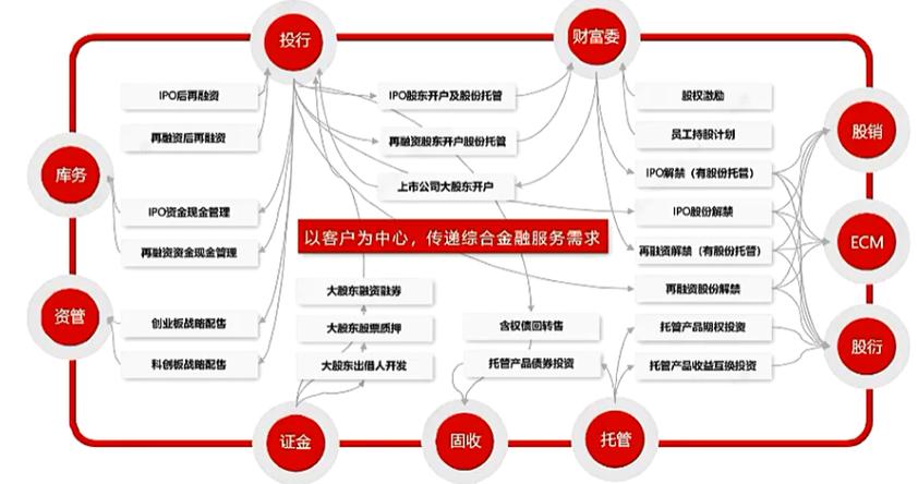 A证券公司经纪业务营销策略现状及问题分析