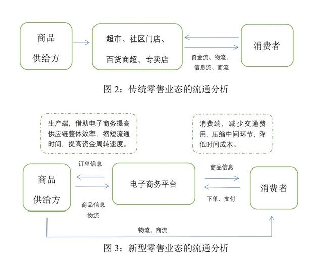 传统零售业在电子商务冲击下的发展策略