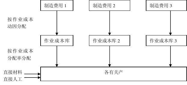 基于作业成本法的仓储企业成本控制