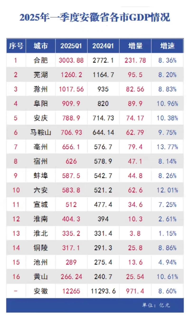 安徽省经济发展状况