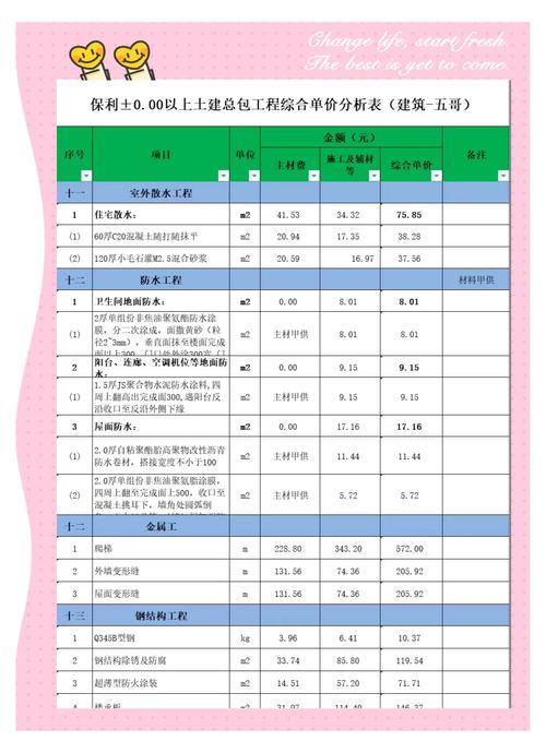 成都市万花西街居民活动中心工程土建与装饰工程量计价