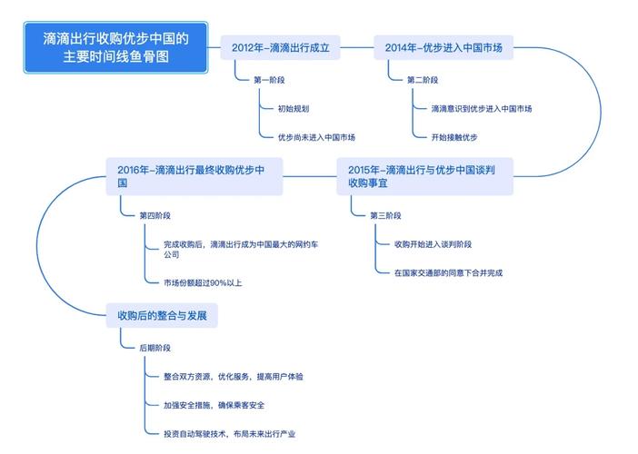 关于网约车服务与管理机制的探究与分析——以滴滴为例
