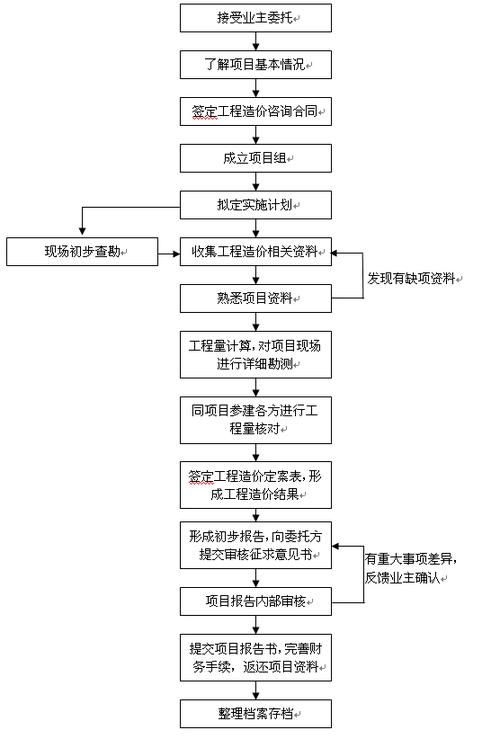 如何有效控制工程造价