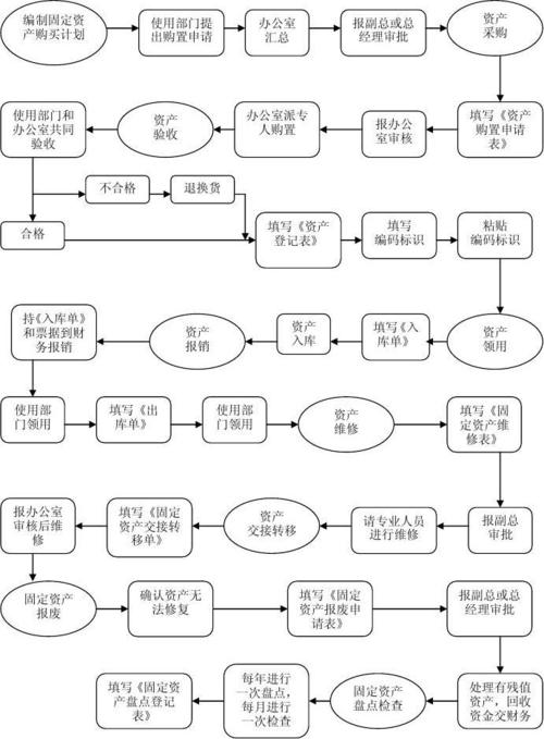 浅谈恒久租赁公司固定资产管 理的问题及对策