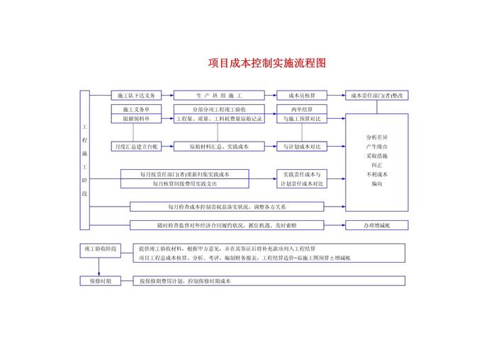 建筑施工项目成本管理和控制