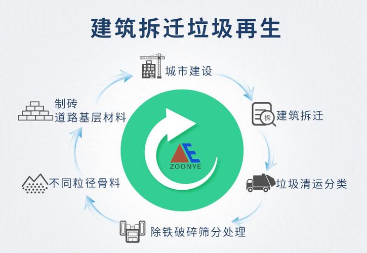 城市建筑垃圾回收利用浅析