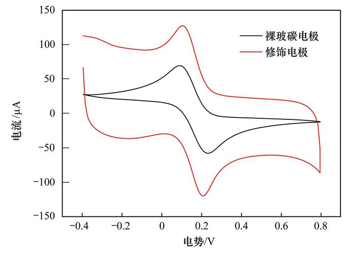 R-手性碳纳米管修饰玻碳电极用于过氧化氢测定