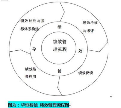 企业绩效评价指标研究