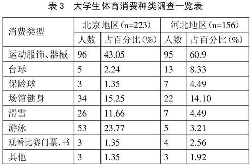 当前高校学生体育消费研究